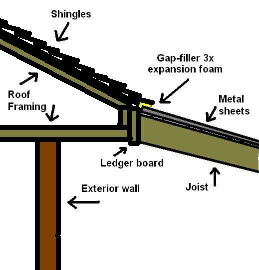 Roof Diagram: Expansion Foam Seal Patio Roof Attachment