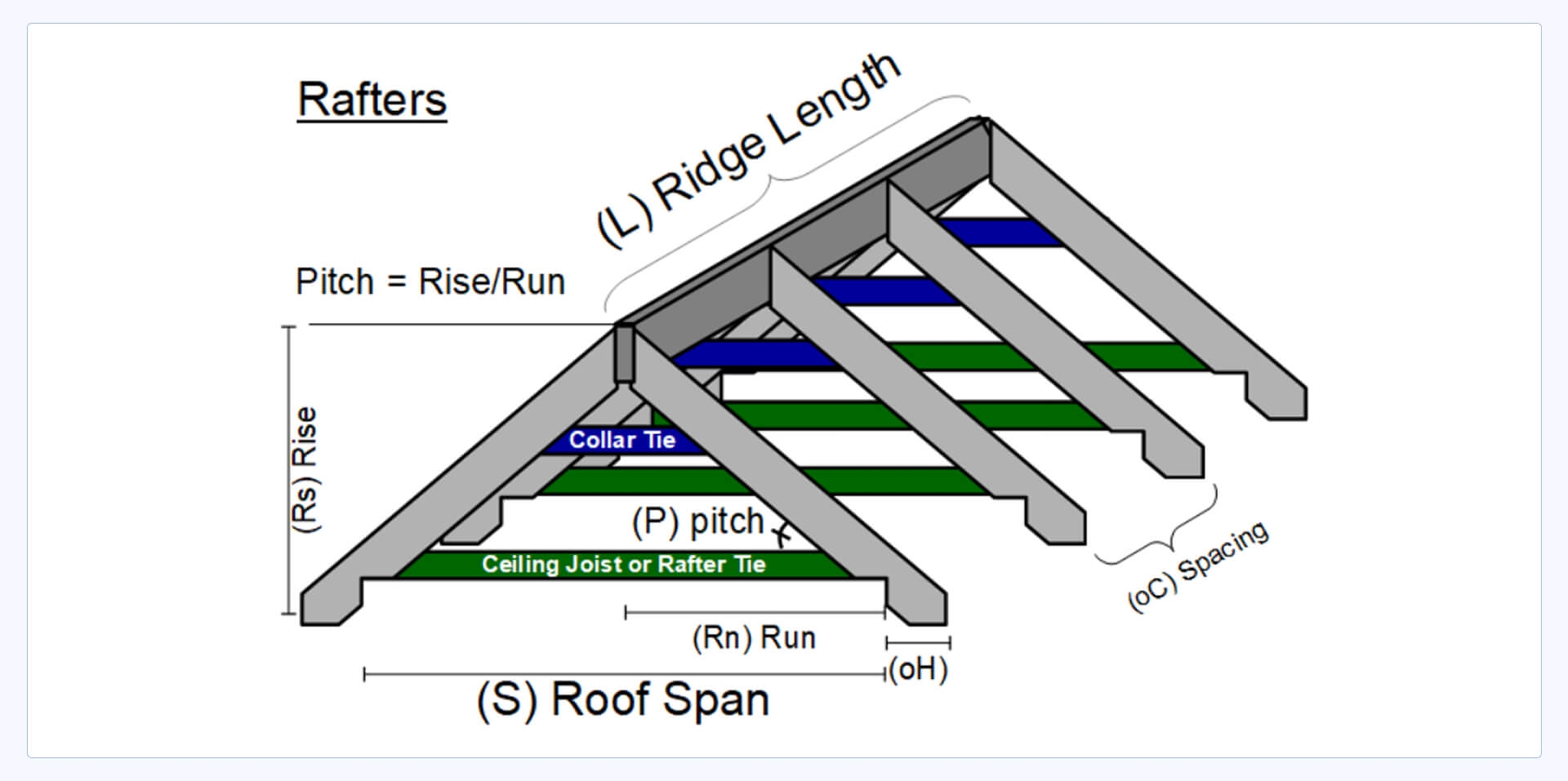 Roof Rafter System: Collar Ties Rafter Framing Guide