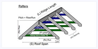 Roof Rafter System: Collar Ties Rafter Framing Guide